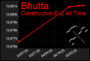 Total Graph of Bhutta
