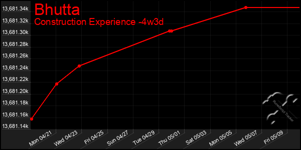 Last 31 Days Graph of Bhutta