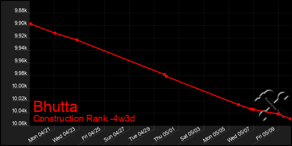 Last 31 Days Graph of Bhutta