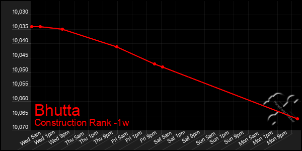 Last 7 Days Graph of Bhutta
