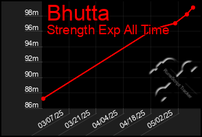 Total Graph of Bhutta