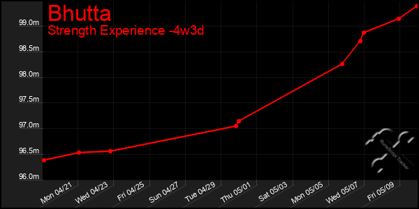 Last 31 Days Graph of Bhutta