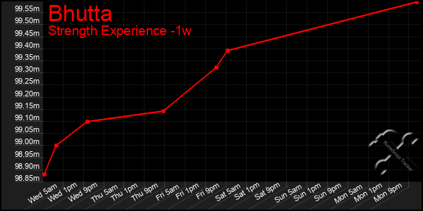 Last 7 Days Graph of Bhutta