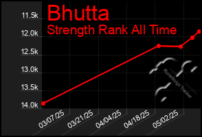 Total Graph of Bhutta