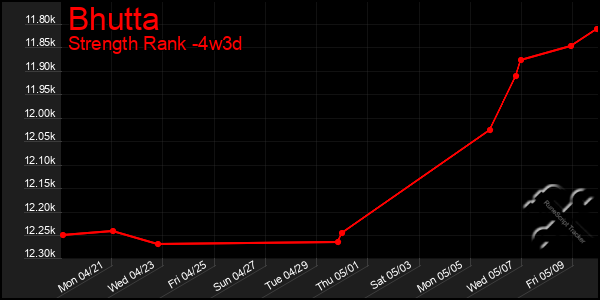 Last 31 Days Graph of Bhutta