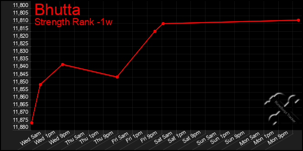 Last 7 Days Graph of Bhutta