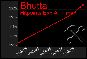 Total Graph of Bhutta