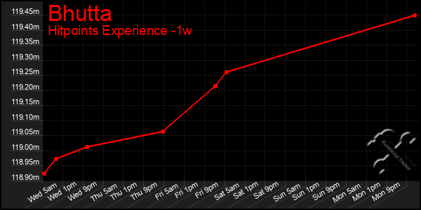 Last 7 Days Graph of Bhutta