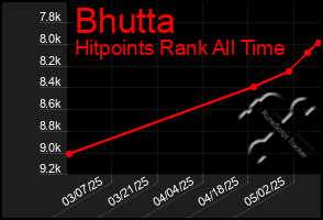 Total Graph of Bhutta