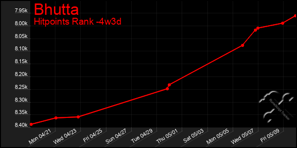 Last 31 Days Graph of Bhutta