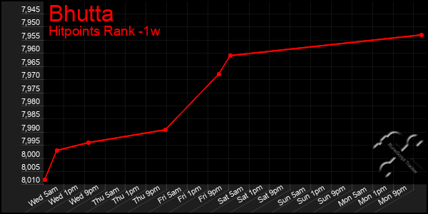 Last 7 Days Graph of Bhutta