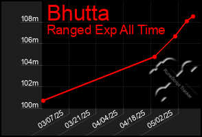 Total Graph of Bhutta