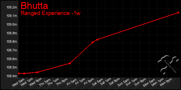Last 7 Days Graph of Bhutta