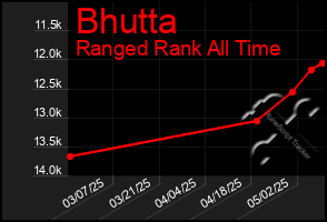 Total Graph of Bhutta