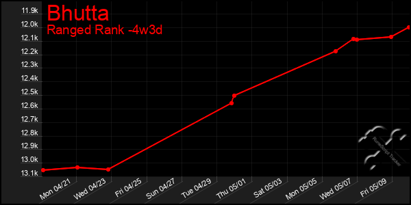 Last 31 Days Graph of Bhutta