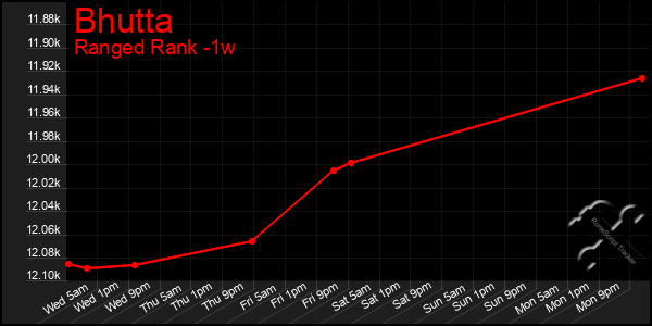 Last 7 Days Graph of Bhutta