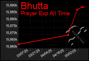 Total Graph of Bhutta