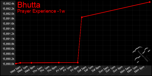 Last 7 Days Graph of Bhutta