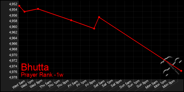 Last 7 Days Graph of Bhutta