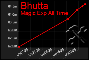 Total Graph of Bhutta