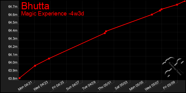 Last 31 Days Graph of Bhutta