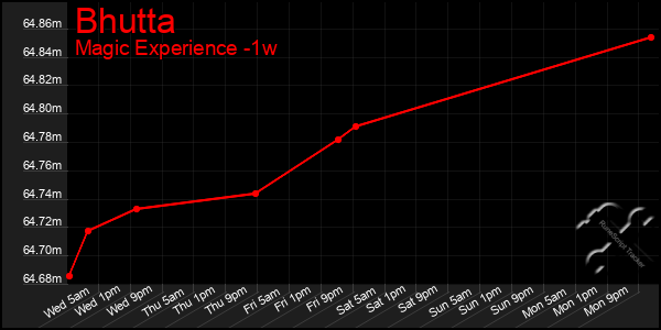 Last 7 Days Graph of Bhutta
