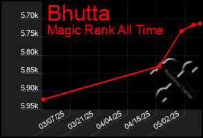 Total Graph of Bhutta