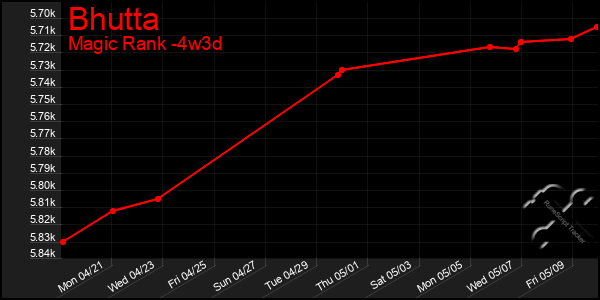 Last 31 Days Graph of Bhutta
