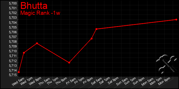 Last 7 Days Graph of Bhutta