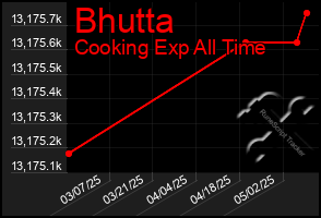 Total Graph of Bhutta