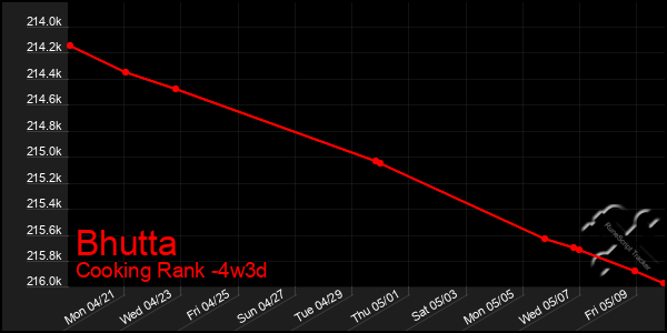 Last 31 Days Graph of Bhutta