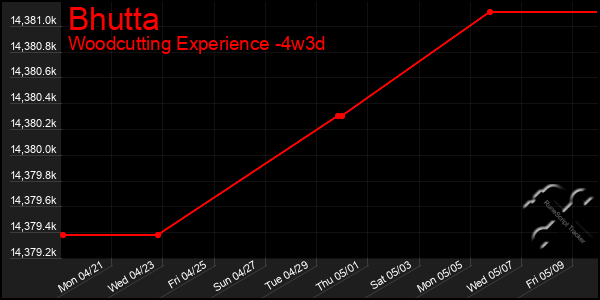 Last 31 Days Graph of Bhutta