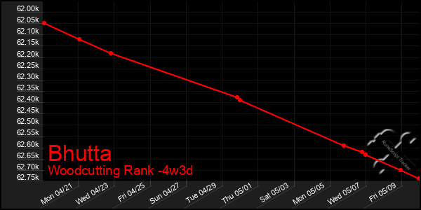 Last 31 Days Graph of Bhutta