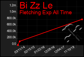 Total Graph of Bi Zz Le