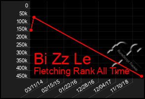 Total Graph of Bi Zz Le
