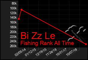 Total Graph of Bi Zz Le