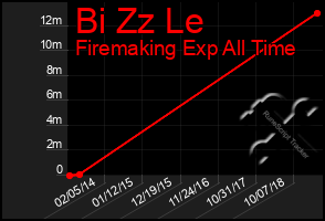 Total Graph of Bi Zz Le
