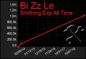 Total Graph of Bi Zz Le