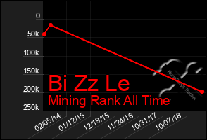 Total Graph of Bi Zz Le