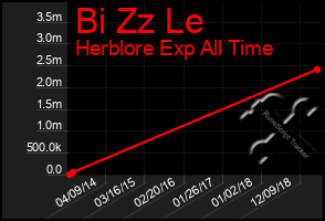 Total Graph of Bi Zz Le