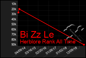 Total Graph of Bi Zz Le
