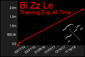 Total Graph of Bi Zz Le