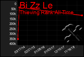 Total Graph of Bi Zz Le