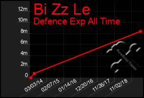 Total Graph of Bi Zz Le