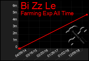 Total Graph of Bi Zz Le