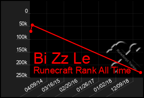 Total Graph of Bi Zz Le
