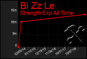 Total Graph of Bi Zz Le