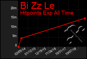 Total Graph of Bi Zz Le
