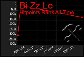 Total Graph of Bi Zz Le