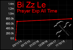 Total Graph of Bi Zz Le